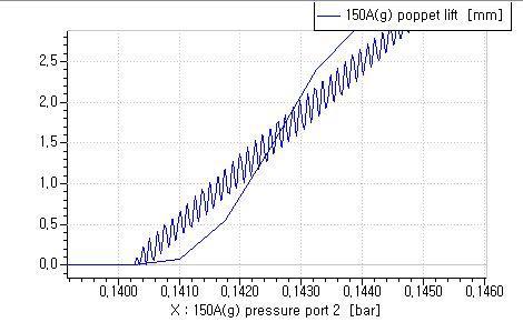 중력식 밸브 열림 압력과 밸브 포핏의 변위 그래프