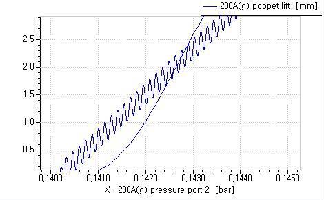 중력식 밸브 열림 압력과 밸브 포핏의 변위 그래프