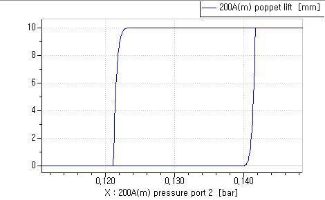 마그네틱 밸브의 열림 압력과 밸브 포핏의 변위그래프