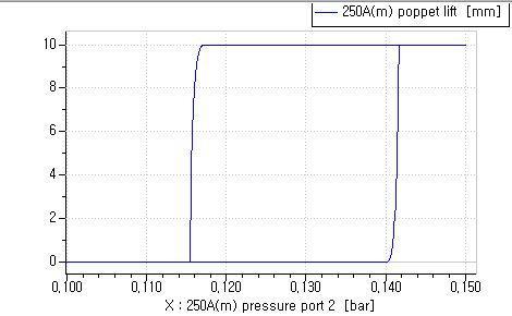 마그네틱 밸브의 열림 압력과 밸브 포핏의 변위그래프