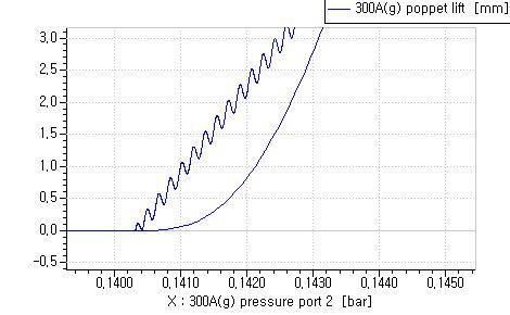 중력식 밸브 열림 압력과 밸브 포핏의 변위 그래프