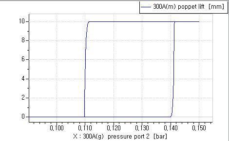 마그네틱 밸브의 열림 압력과 밸브 포핏의 변위그래프