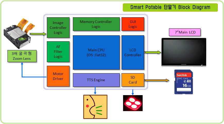 약시자 및 실버 세대용 Smart Potable 확대 단말기 Block Diagram