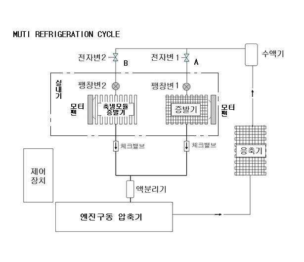 선택적 축냉모듈 증발기를 갖춘 멀티냉각 친환경 차량공조기 사이클 구성도