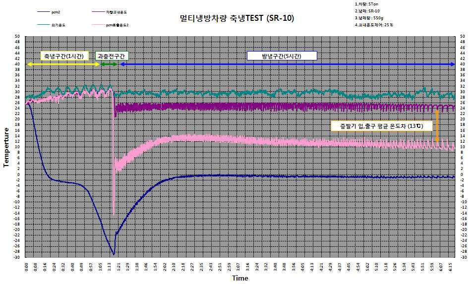 신혼합냉매 SR-10 적용 축냉 및 방냉특성 실험결과