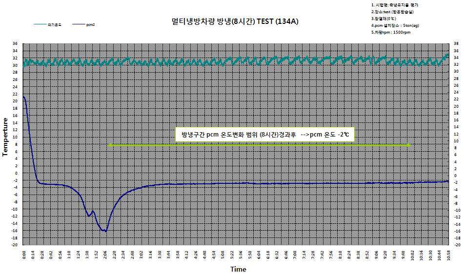 냉매 R134a 적용 축냉유지율 실험결과