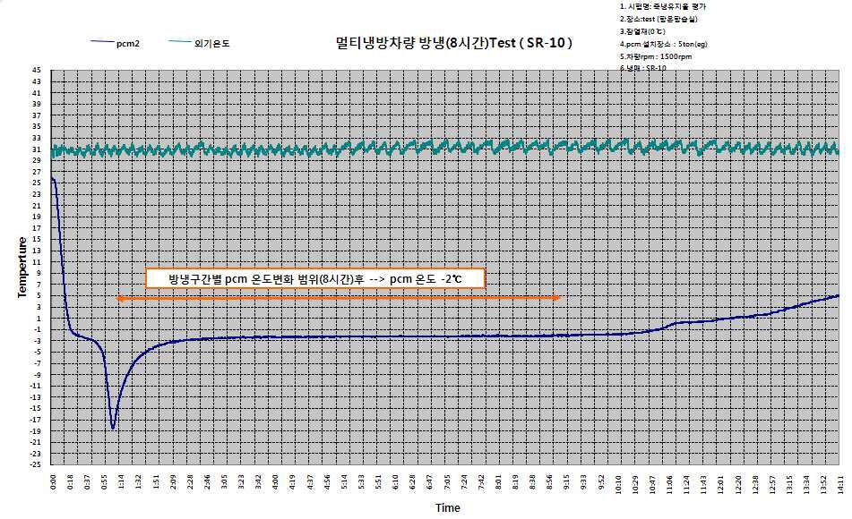 신혼합냉매 SR-10 적용 축냉유지율 실험결과