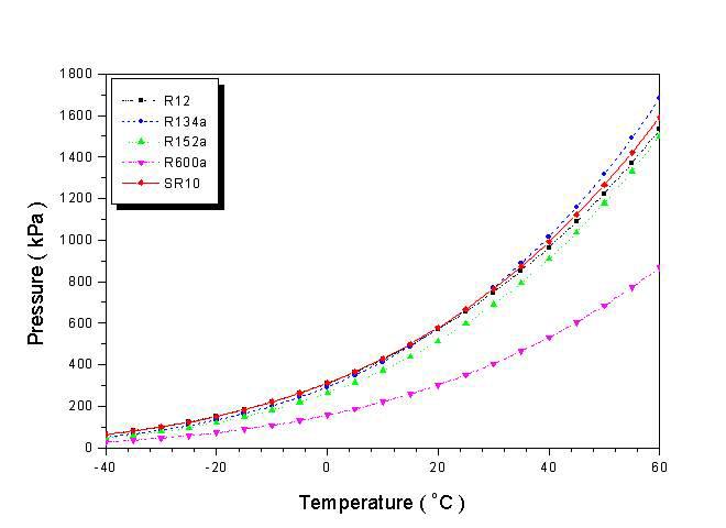 The result of equilibrium test for refrigerants