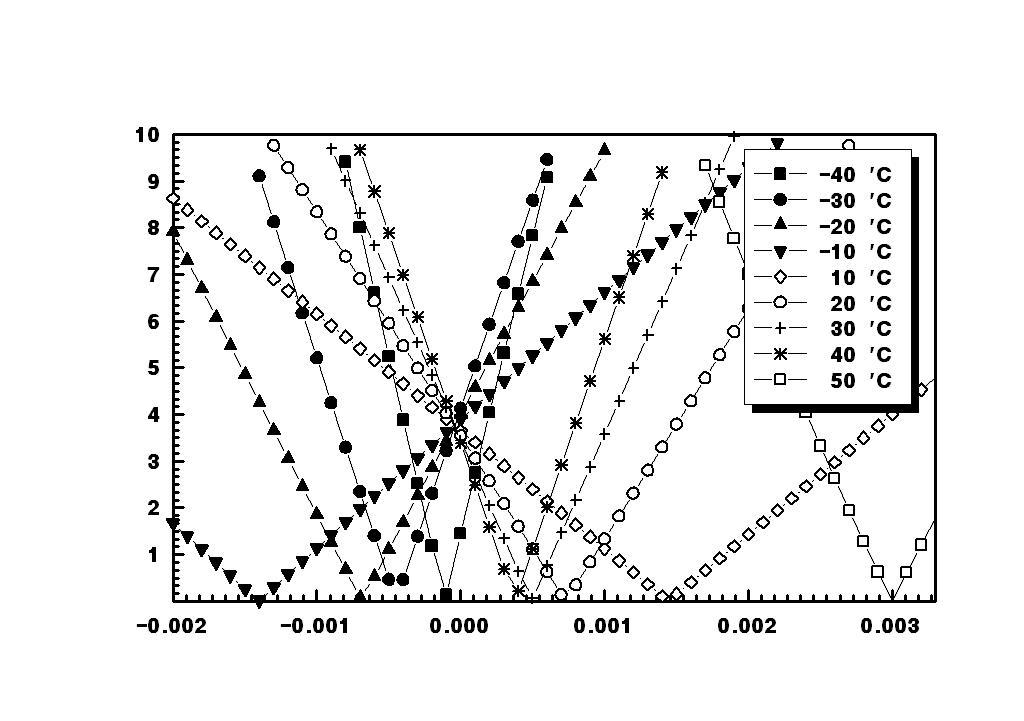 Interaction factor(Kt) and error(ε) for SR-10