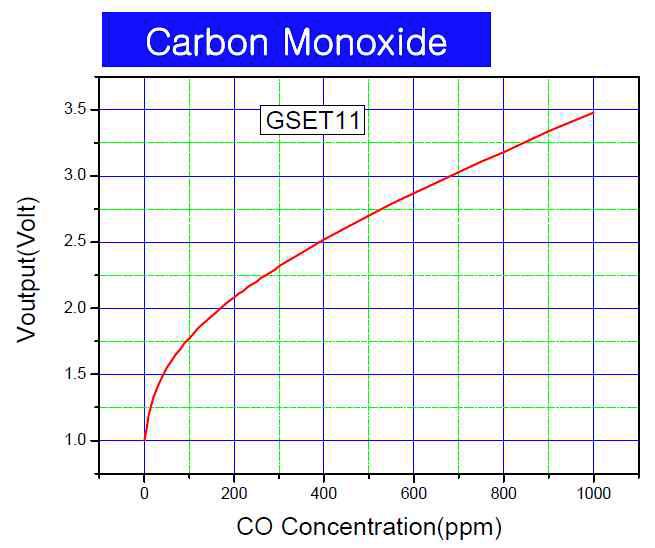 CO 가스 농도 특성