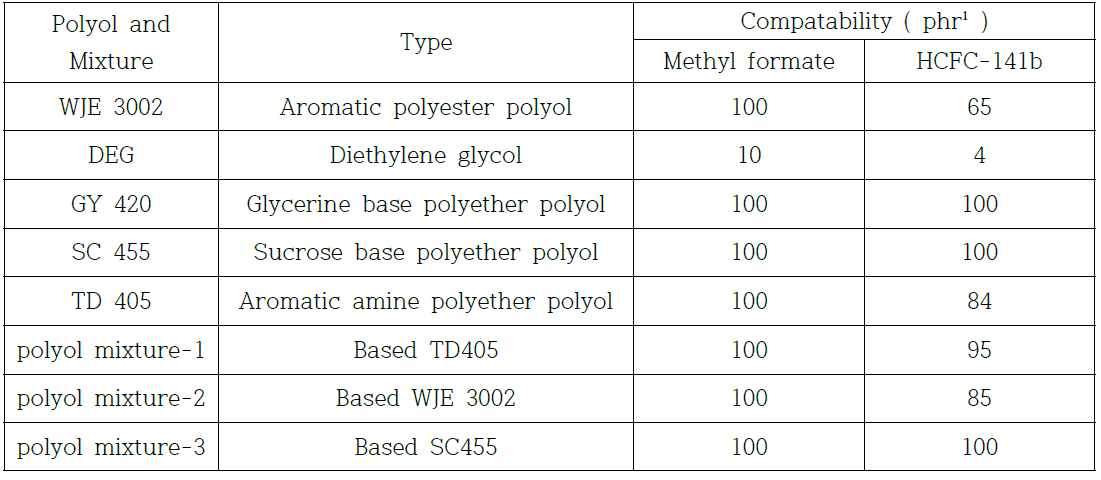 polyol 과 polyol mixture에 대한 Methyl formate 의 혼화성