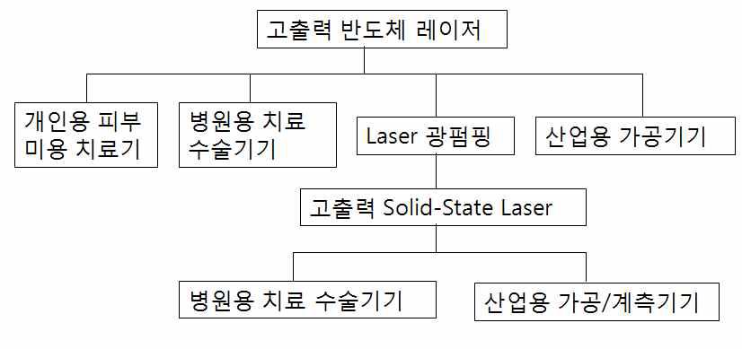 고출력 반도체 레이저 응용분야