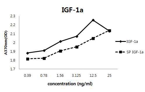 자연형 IGF와 IGF-SP 단백질의 세포활성 측정.