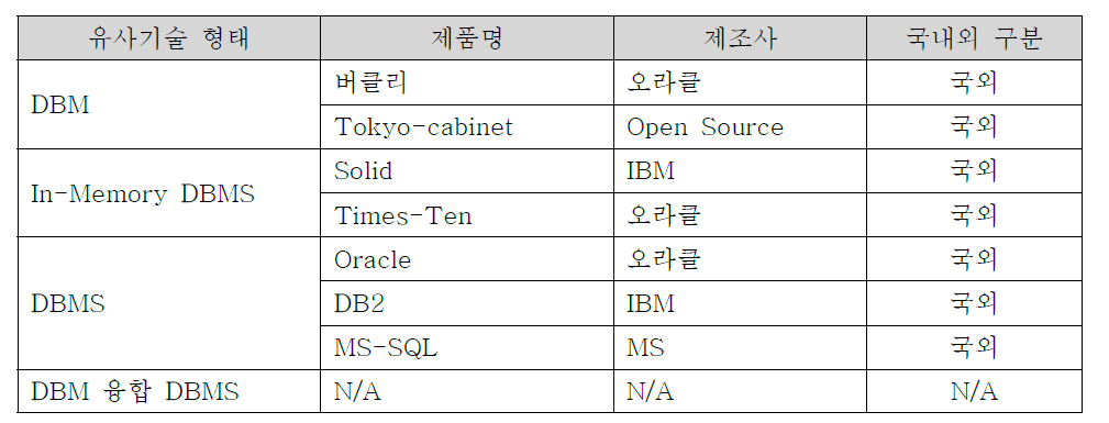 국외 경쟁 대체 기술 동향