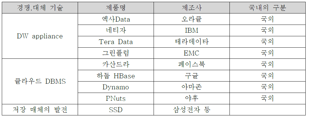 데이터 분석시장 경쟁 대체 기술 동향