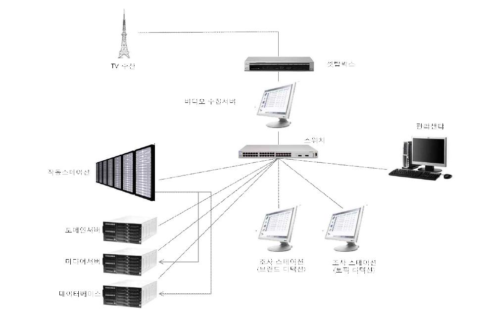 영상녹화 수집과 관련서버 관계도