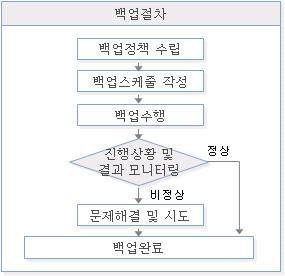 백업 절차 예시