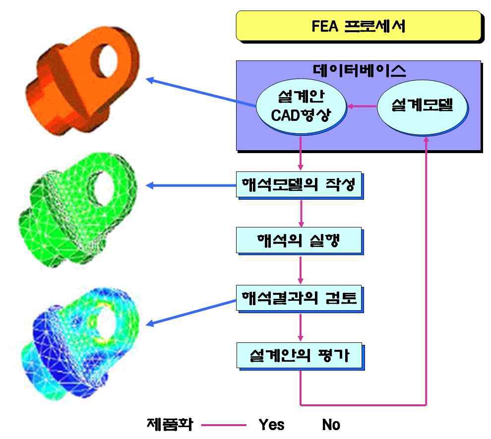 Process of F.E.M