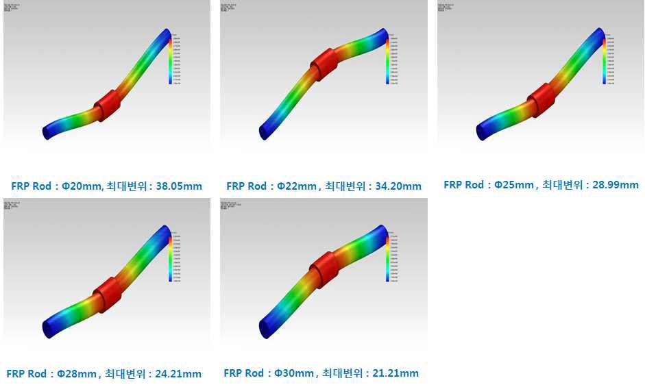 FRP Rod 직경에 따른 하중 비교
