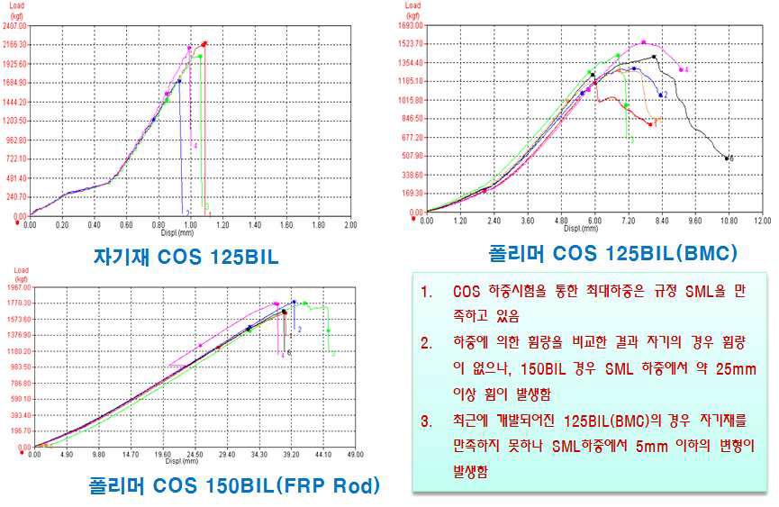 COS 하중시험 결과