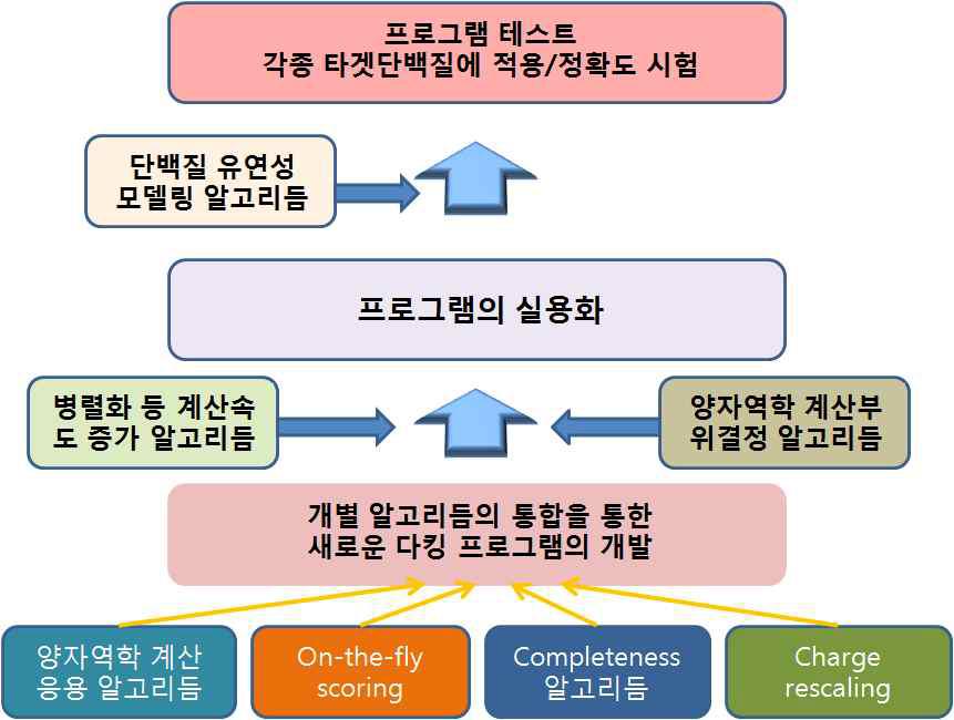 QM/MM 다킹 프로그램 개발 순서도