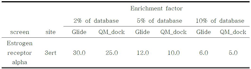 Glide와 양자역학을 적용한 다킹 프로그램의 Enrichment factor 비교