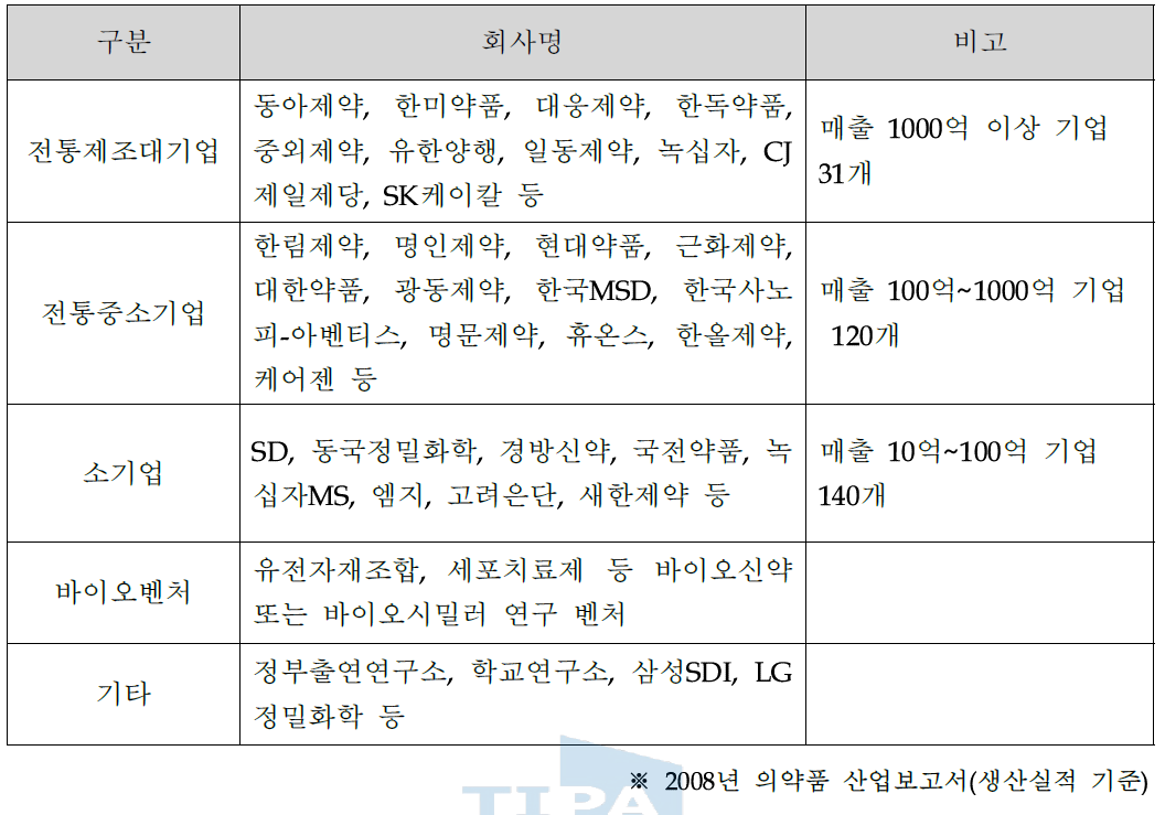 국내 잠재 수요기업 현황