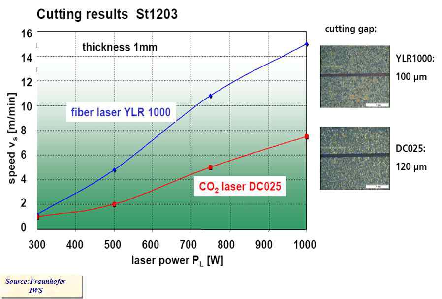 CO2 레이저와 파이버 레이저의 절단 성능 비교
