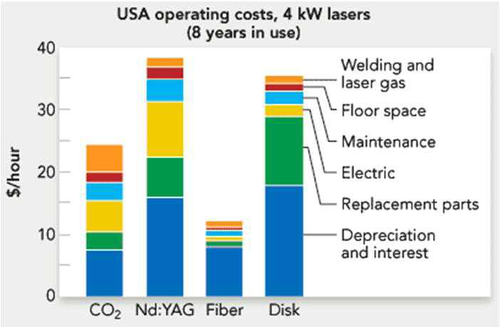 기타 레이저와 파이버 레이저의 운전 및 유지 보수 비용 비교