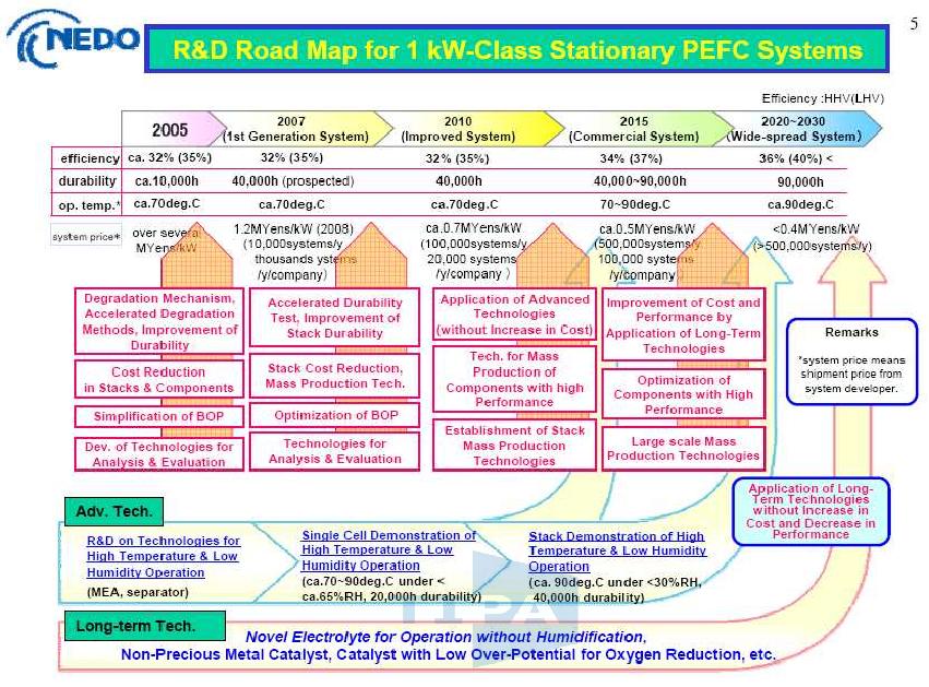 일본 연료전지∙수소기술개발 로드맵 (일본NEDO 2008.12)