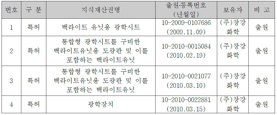 관련 기술 특허보유 현황