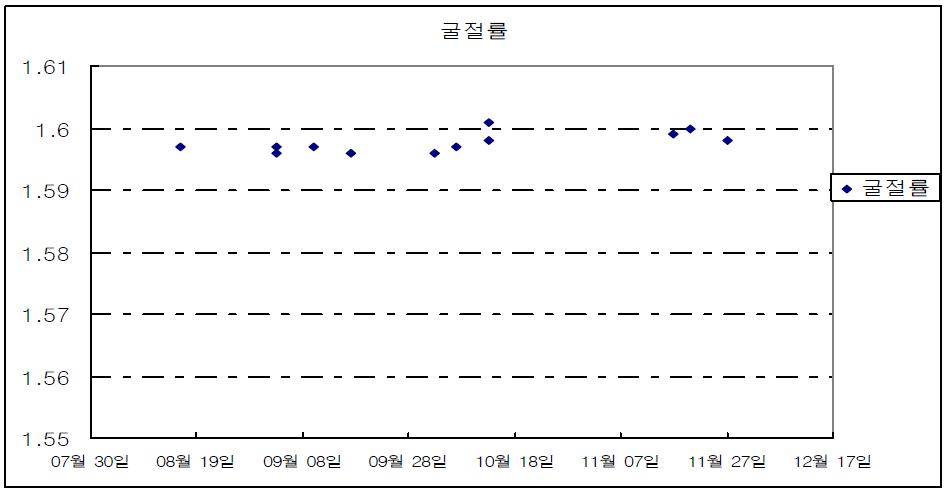 제조 Lot별 굴절률 산포