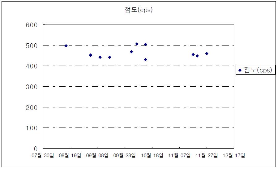 제조 Lot별 점도 산포