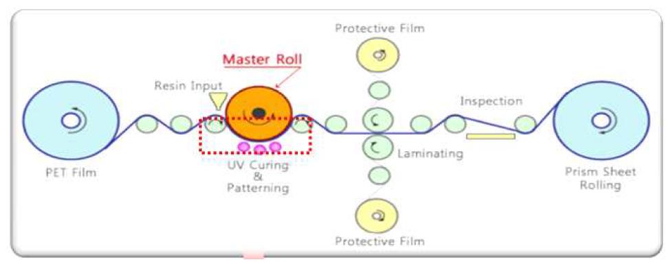 프리즘 시트 제조공정도