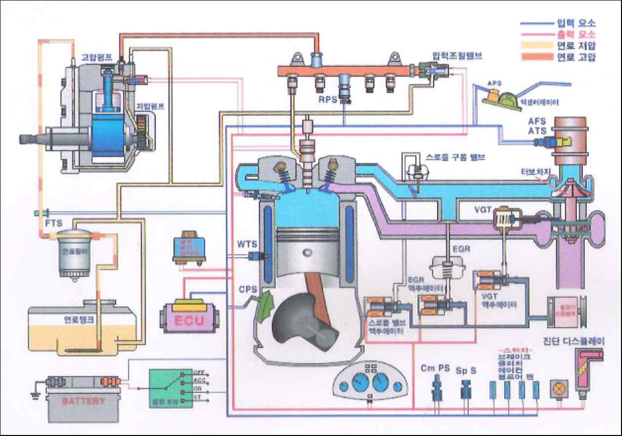 CRDI 엔진의 동작 다이어그램