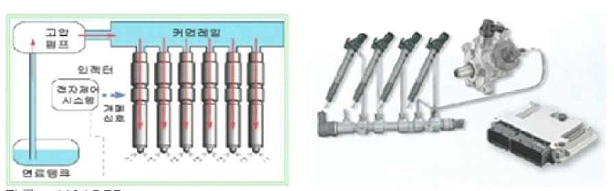 커먼레일의 구조