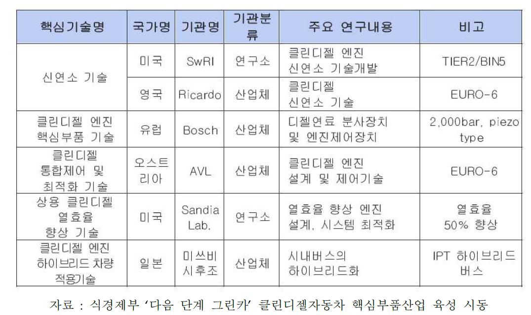 크린디젤 관련 세계 최고기술 보유국·기관 및 주요 연구내용