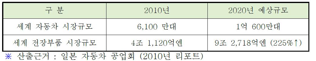 해외 자동차 및 전장부품 시장 규모