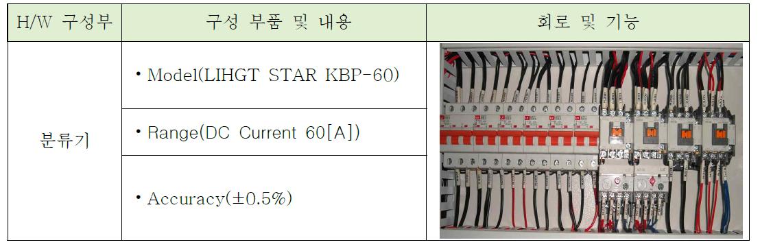 분류기 구성과 기능