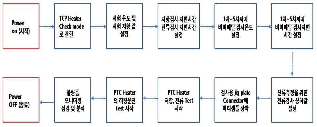 연료히터의 성능검사를 위한 시험챔버의 동작순서도