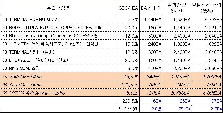 주요공정명과 공정시간