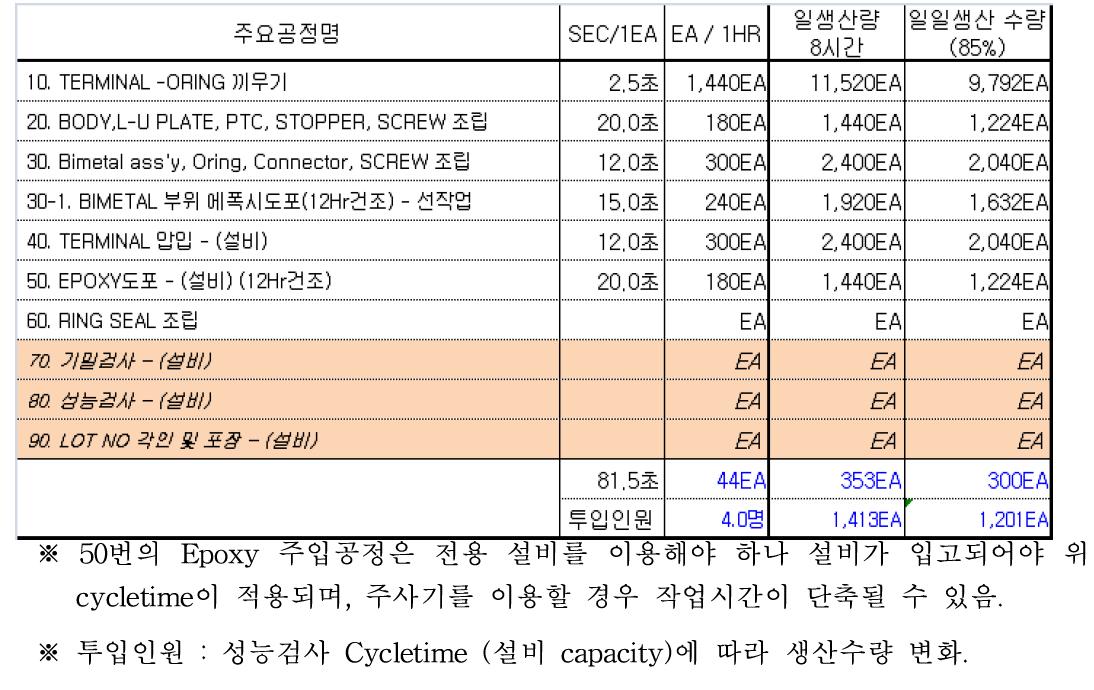 기밀, 설비성능검사를 제외한 주요공정 및 공정시간