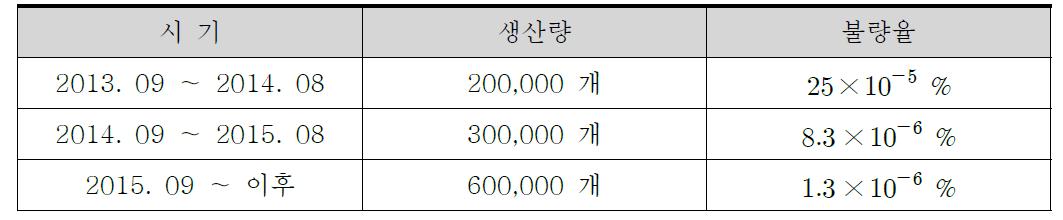 양산 시기 및 생산량