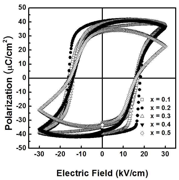 상온에서 xPCN-(1-x)PZT (x=0.1, 0.2, 0.3, 0.4, 0.5) 세라믹의 relaxor 함량에 따른 P-E hysteresis loop 결과
