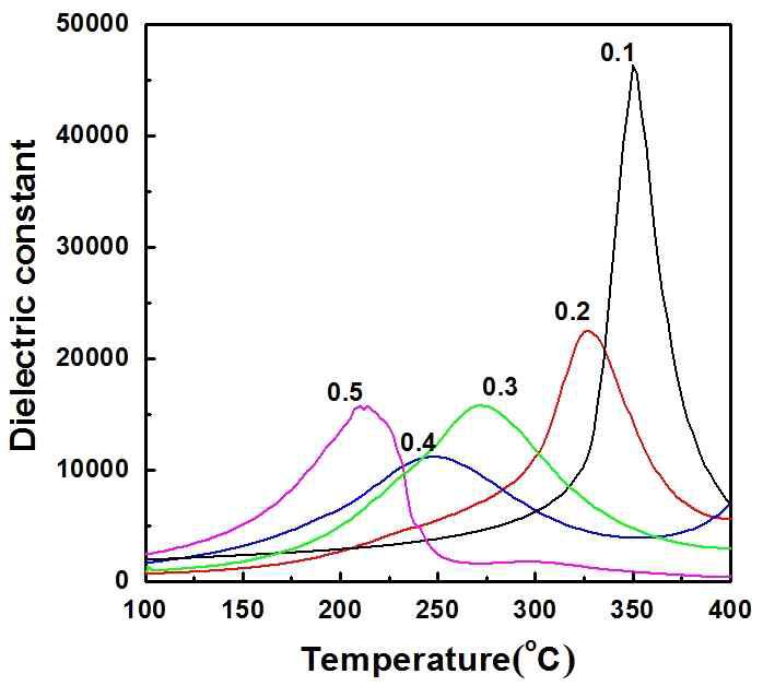 xPCN-(1-x)PZT (x=0.1, 0.2, 0.3, 0.4, 0.5) 세라믹의 relaxor 함량에 따른 Curie temperature 변화