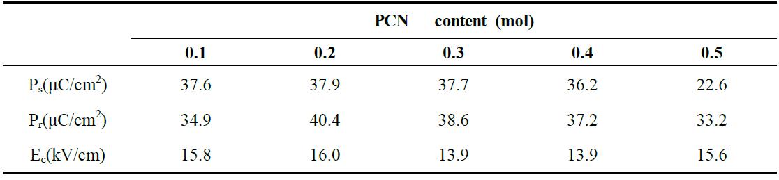 PCN-PZT의 relaxor함량에 따른 포화분극값 (saturation polarization; Ps), 잔류분극값 (remanent polarization; Pr), 보전압 (coercive voltage; Ec)의 정리