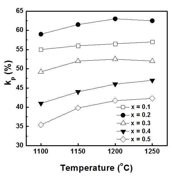 xPCN-(1-x)PZT (x=0.1, 0.2, 0.3, 0.4, 0.5) 세라믹의 relaxor 함량과 소결온도에 따른 전기기계결합계수(kp)의 변화