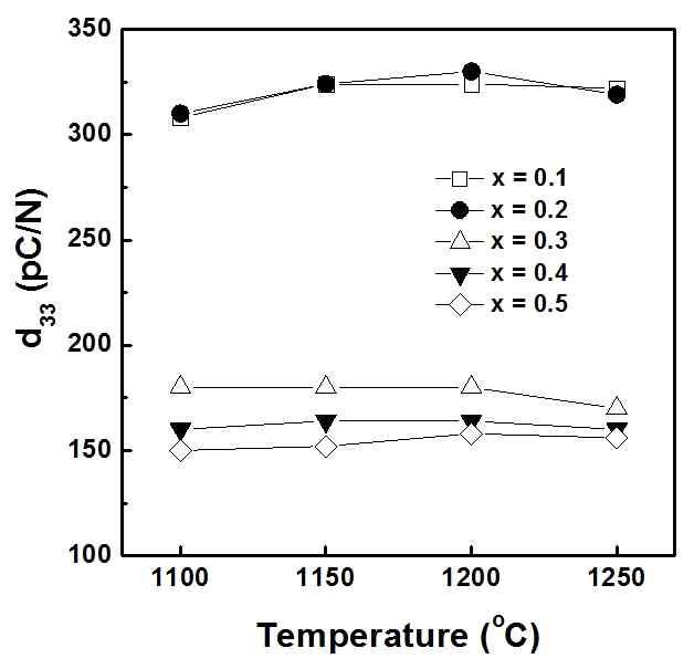 xPCN-(1-x)PZT (x=0.1, 0.2, 0.3, 0.4, 0.5) 세라믹의 relaxor 함량과 소결온도에 따른 압전정수(d33)의 변화