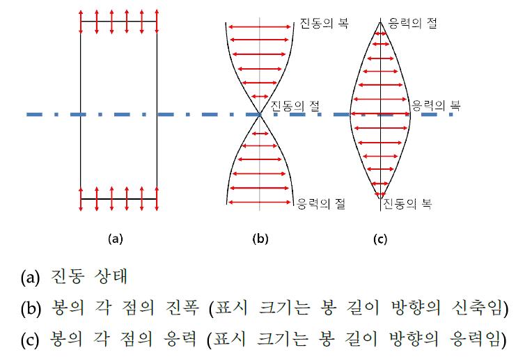 봉의 반파장 공진의 예