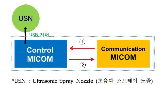 초음파 스프레이 노즐 구동회로의 디지털 제어 컨셉트